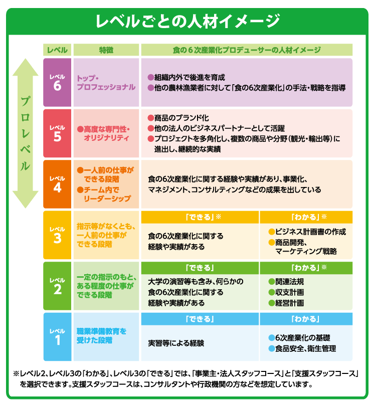 レベルごとの人材イメージ