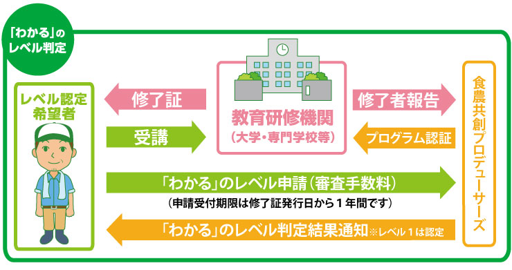 「わかる」レベル判定