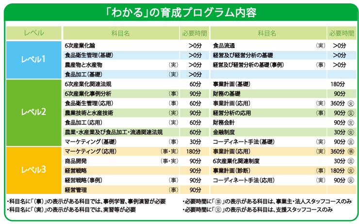 育成プログラム内容