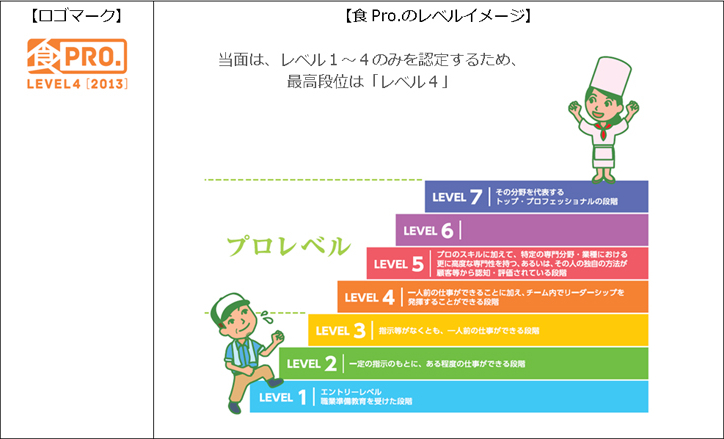 ロゴ、食Pro.のレベルイメージ